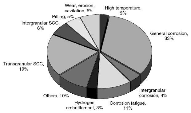 corrosion types