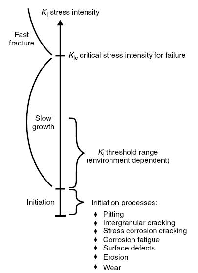 corrosion types