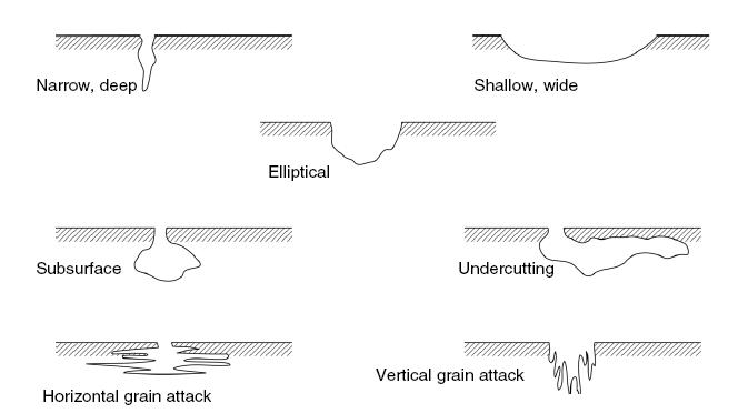 corrosion types