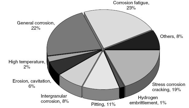 corrosion types